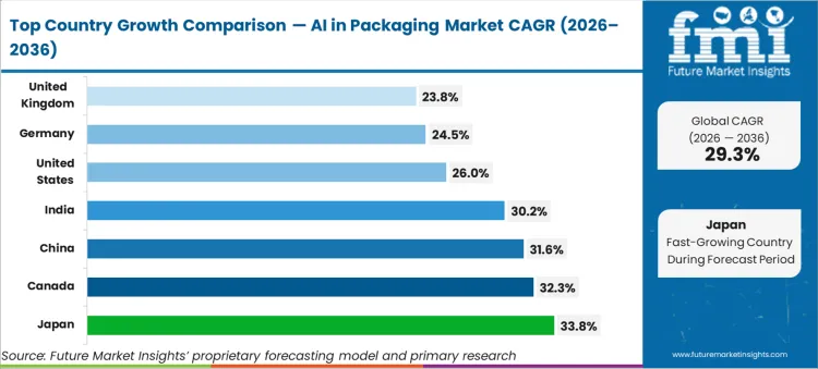 AI In Packaging Market   CAGR Analysis By Country